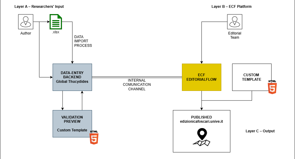 Data import flow
